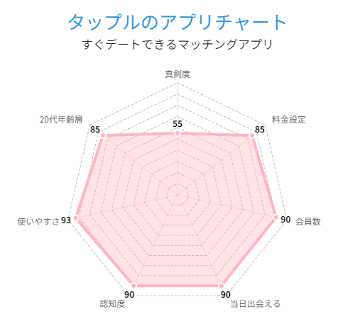 タップルのマッチングアプリチャートグラフ