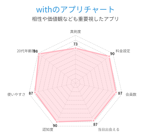 マッチングアプリwithのアプリチャートグラフ