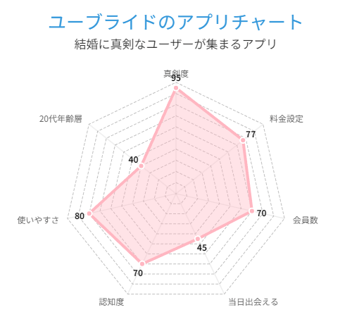 ユーブライドのアプリチャートグラフ