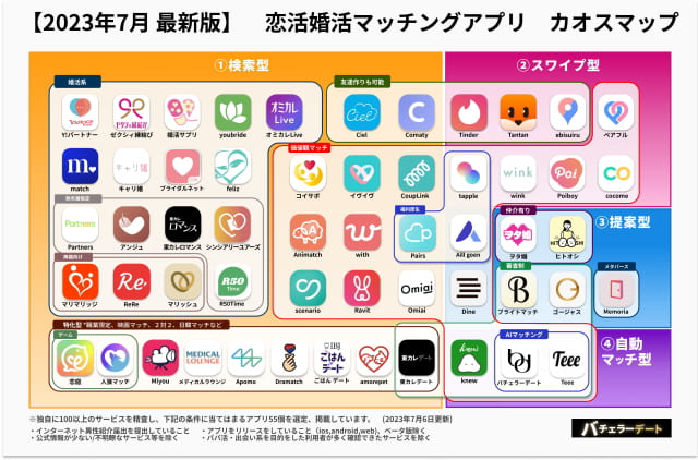 2023年最新恋活婚活マッチングアプリカオスマップ