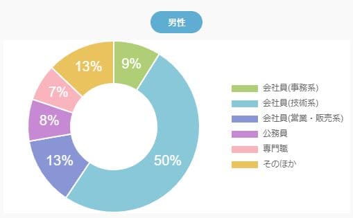 オーネット男性会員の職業グラフ