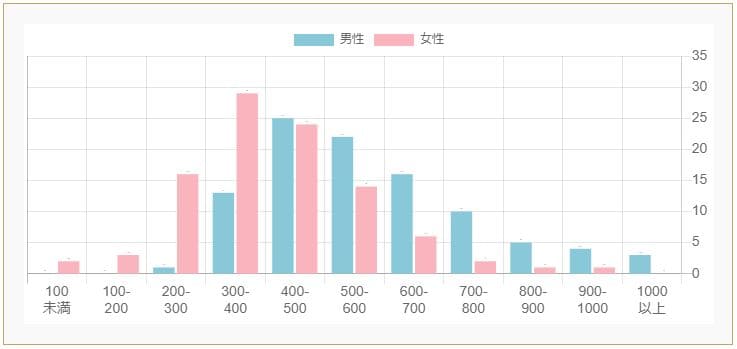 オーネット男女の年収構成比