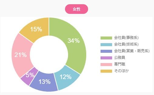 オーネット女性会員職業グラフ