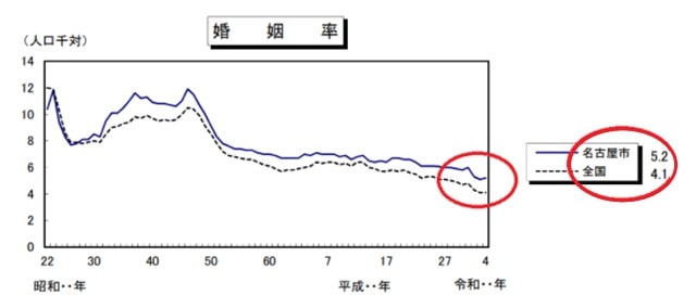 名古屋市の結婚率（婚姻率）グラフ