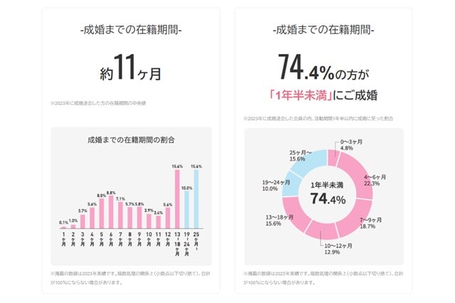 フィオーレの結婚相談所滞在期間のグラフ図