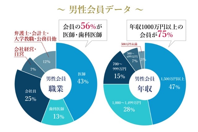 結婚相談所誠心の男性会員データ