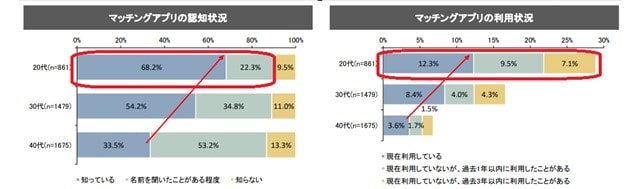 20代のマッチングアプリ認知度