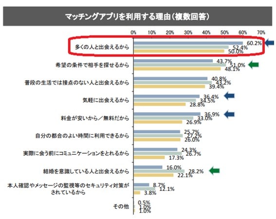 マッチングアプリを利用する理由のグラフ