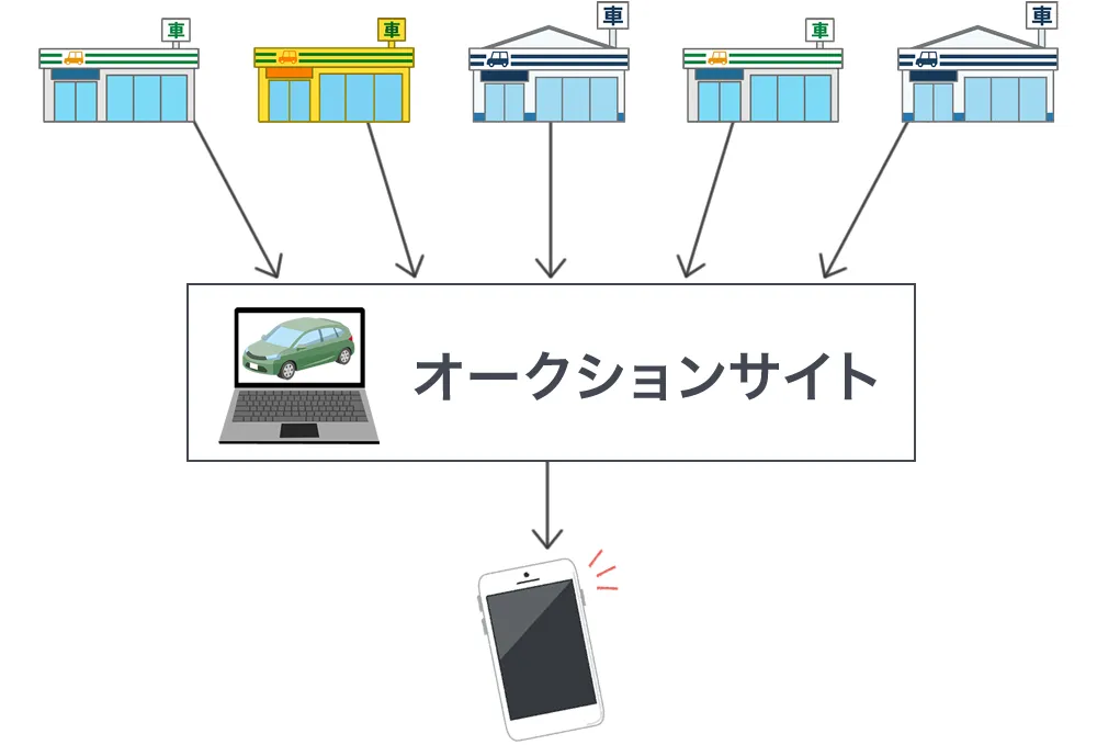 オークション型一括査定サイト