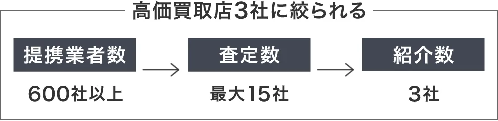 CTNは車買取店600社以上から3社まで絞られる