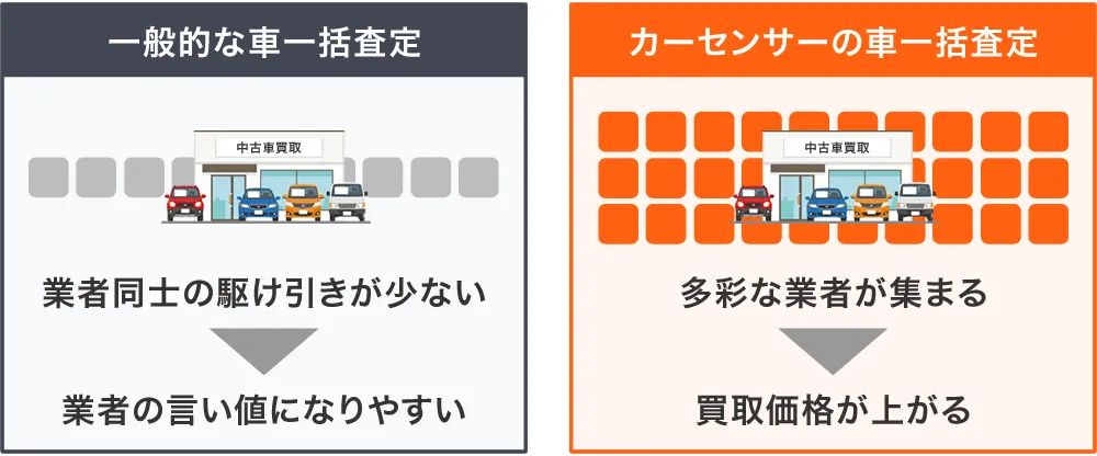 カーセンサーの一括査定は最大30社が参加