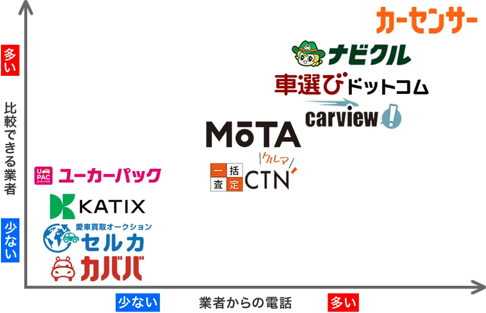 車一括査定サイトの系統図