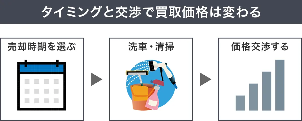 車を高く売る方法