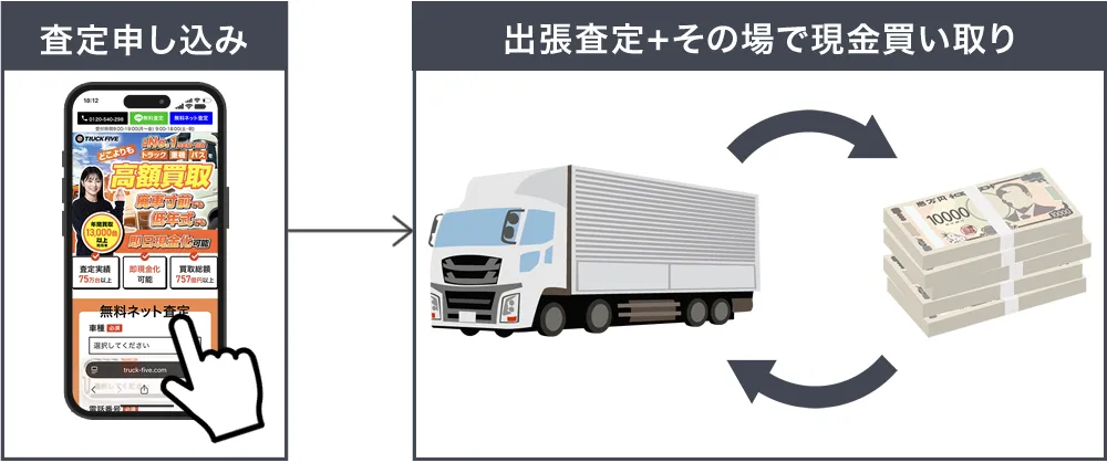 トラックファイブは即日現金で買い取り