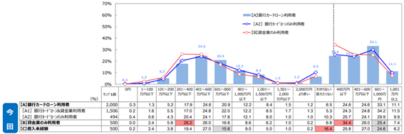 銀行カードローンの利用者の割合