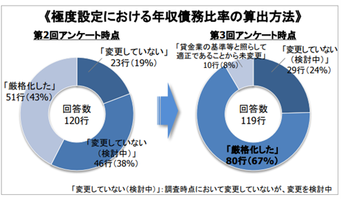 極度設定における年収債務比率の算出方法