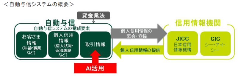 自動与信システムの概要