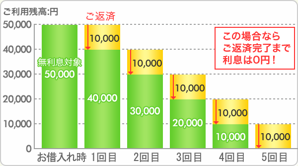 180日間無利息で5万円を借りた場合の返済例