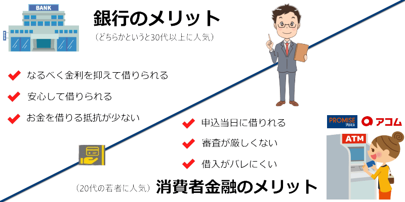 お金借りるおすすめの方法