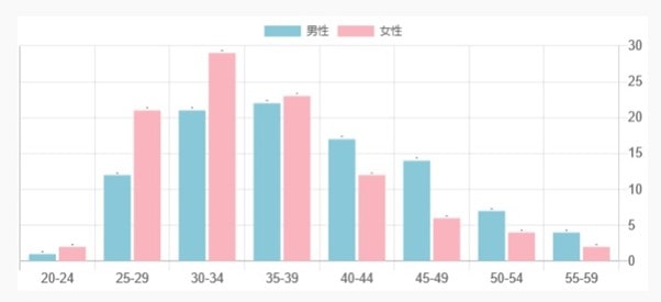 オーネットの男性年齢層グラフ