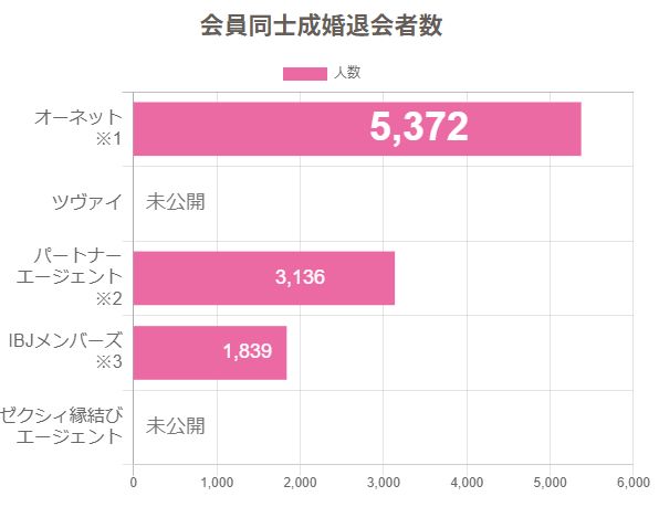 オーネット成婚退会者数比較