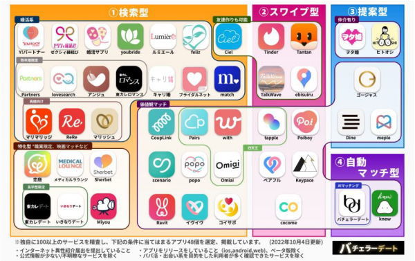 マッチングアプリカオスマップ