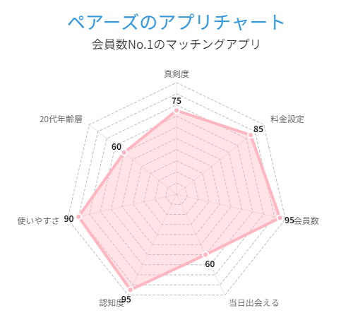 マッチングアプリペアーズのチャートグラフ