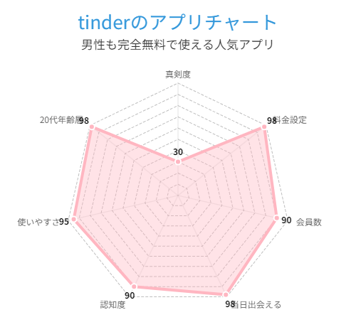 ティンダーのマッチングアプリチャートグラフ