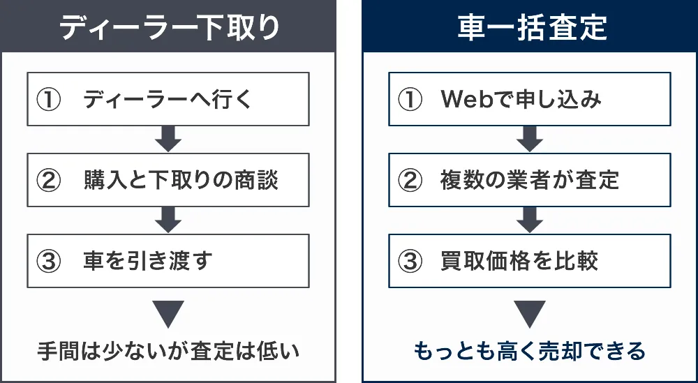 車一括査定とディーラー下取りの違い