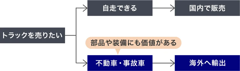 故障などで不動となったトラックは海外へ輸出される
