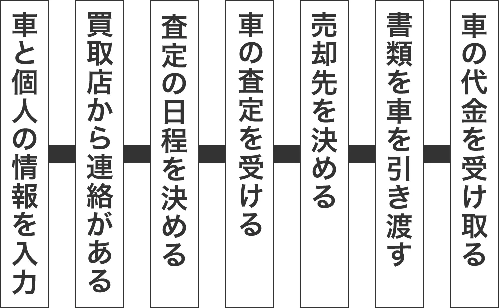 車一括査定の流れ