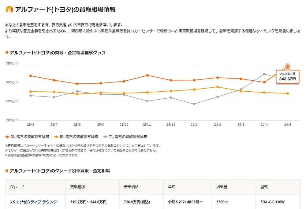 カーセンサー車買取・査定相場一覧