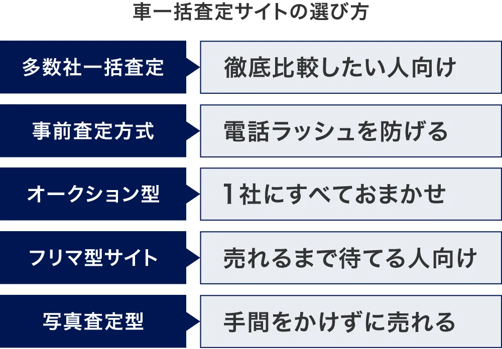 車一括査定サイトの選び方