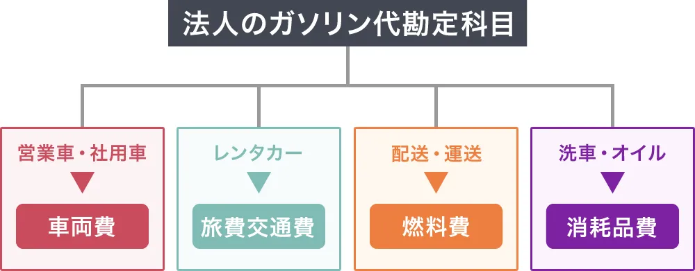 法人が使うガソリン代の勘定科目