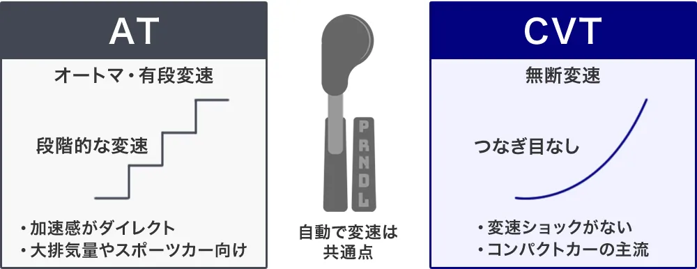 ATとCVTの違い