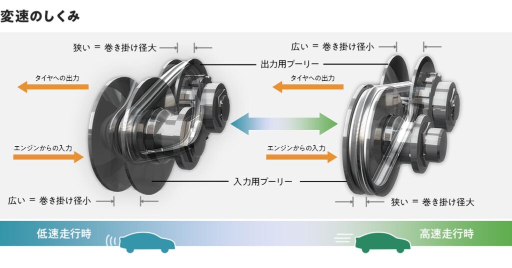 CVT変則の仕組み
