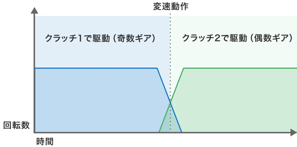 DCT変速イメージ