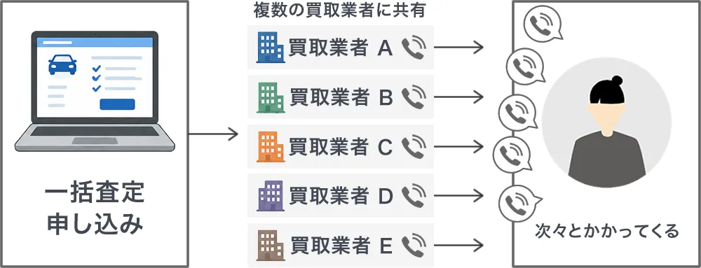 業者から電話がかかってくる