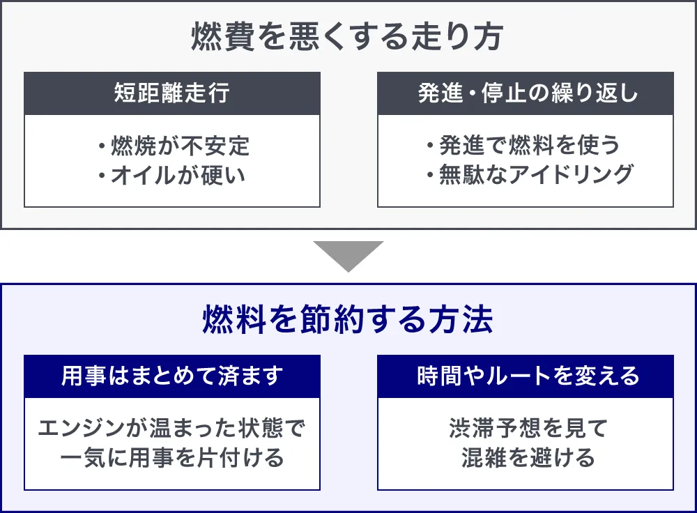 燃費を悪くする走り方