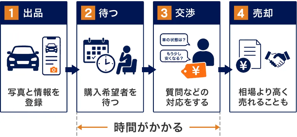 フリマ型一括査定サイトの流れ