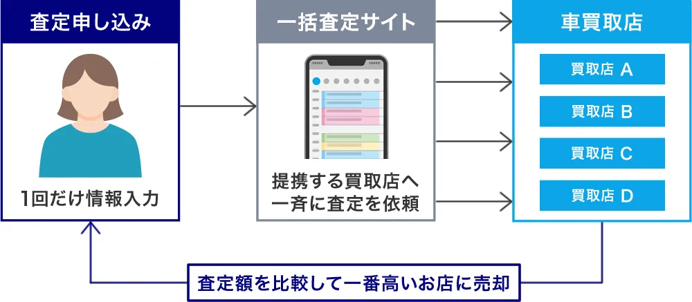 車一括査定の仕組み
