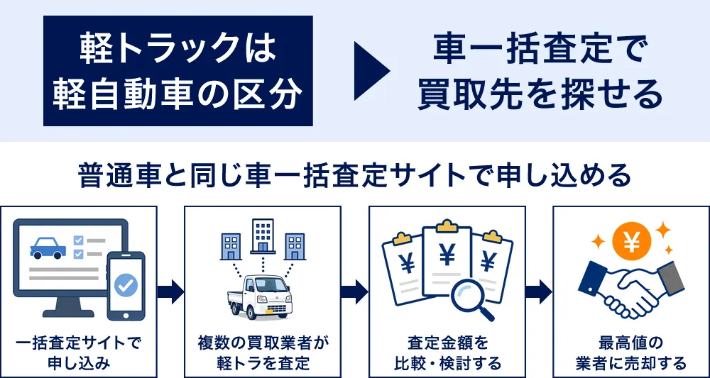 軽トラは車一括査定で売る
