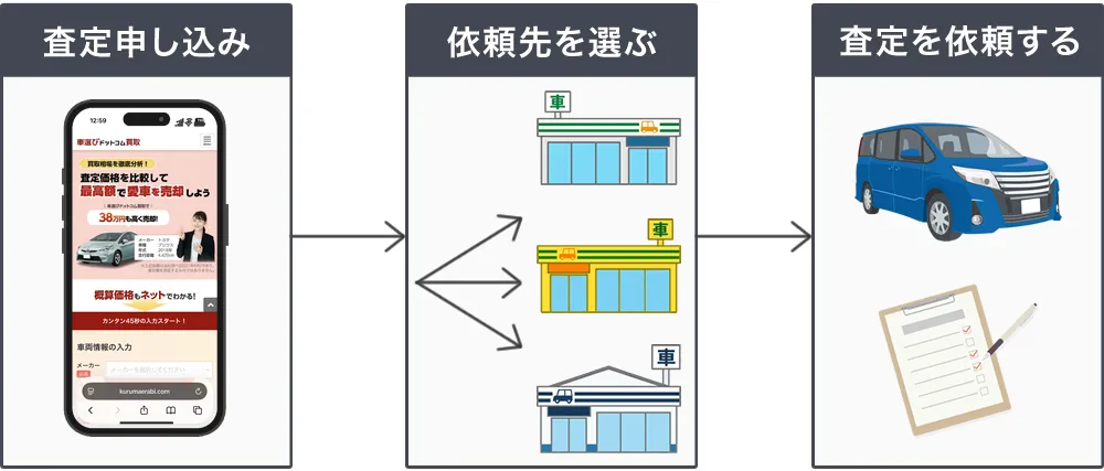 車選びどっとこむの一括査定方法