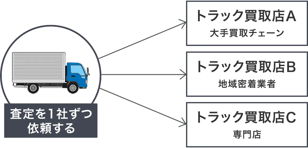 複数のトラック買取店に査定を依頼する