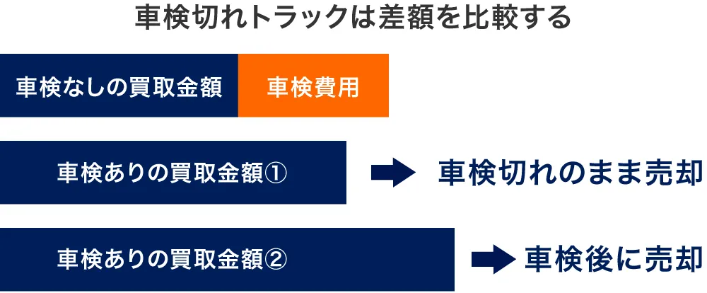 車検切れトラックの売却