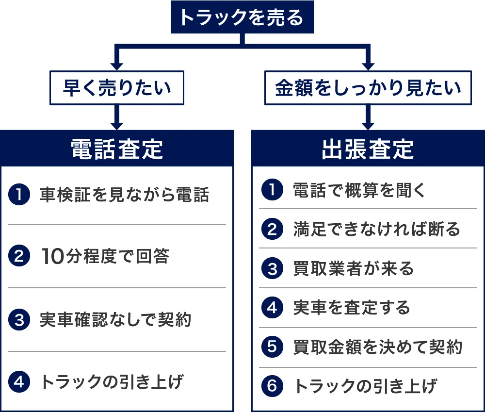電話査定と出張査定の違い