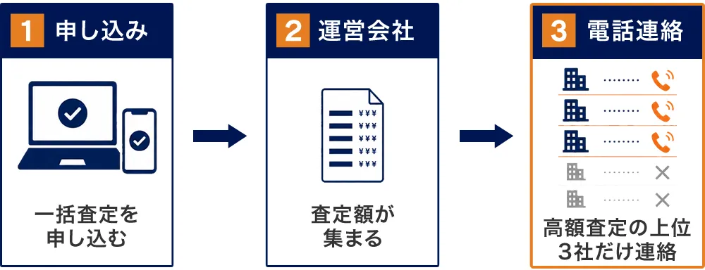 事前査定方式の一括査定サイト