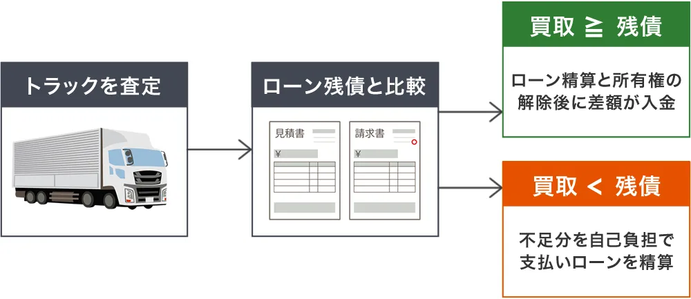 ローン中のトラックを買い取る流れ