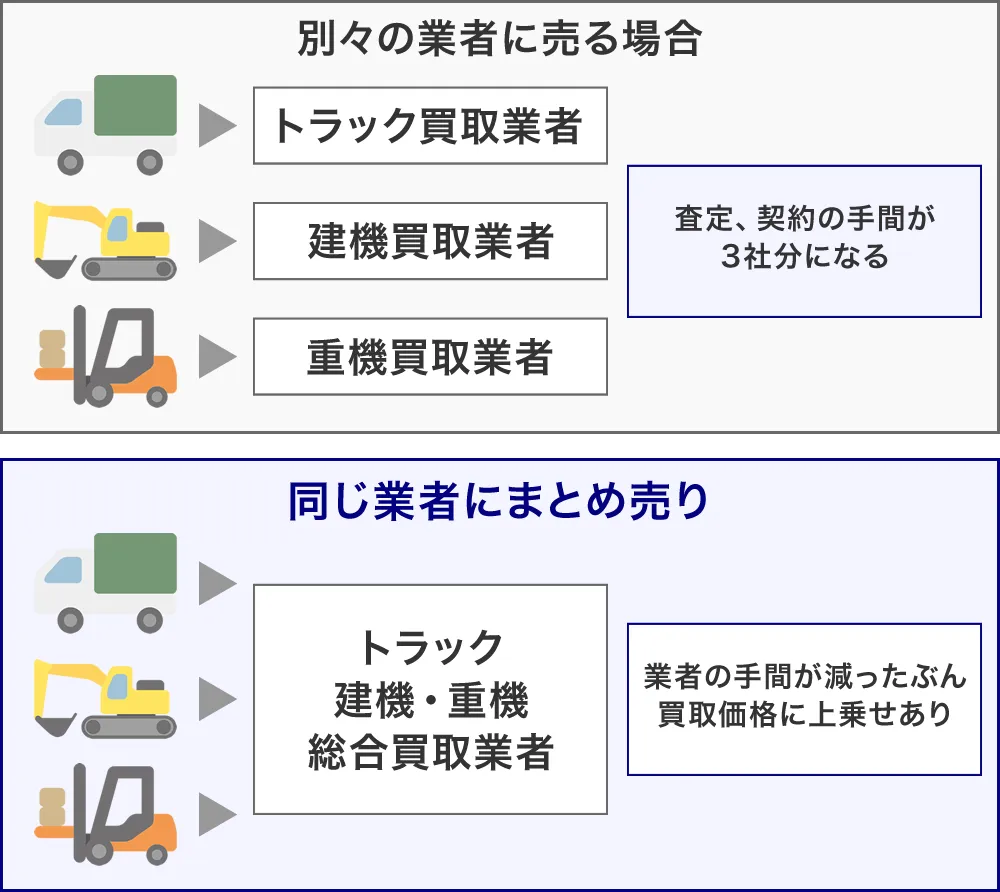 トラックと一緒に重機や建機を買い取ってもらう