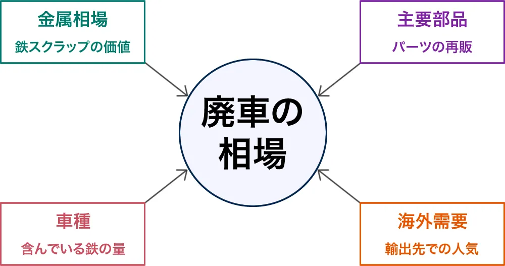 廃車買取相場の要素